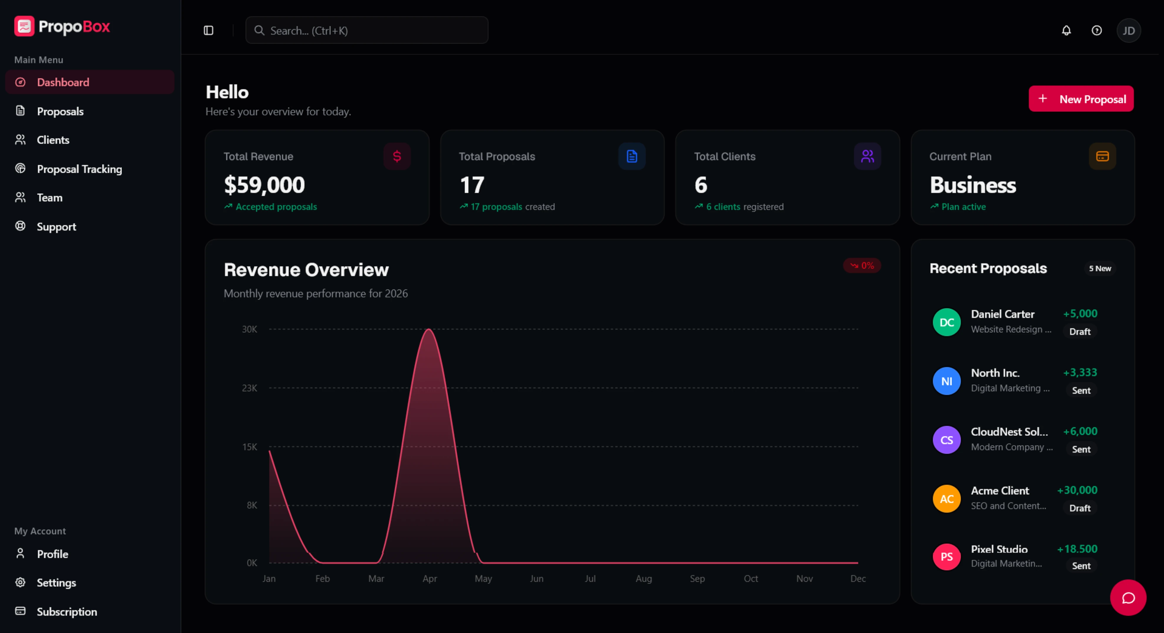 The PropoBox dashboard: accepted revenue, proposal and client counts, a monthly revenue chart, and a recent proposals panel.
